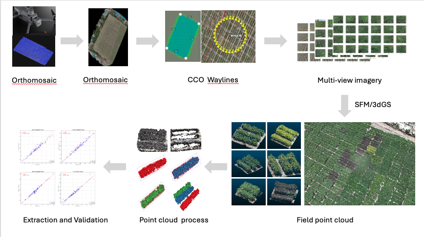 SfM Point Cloud Reconstruction Diagram